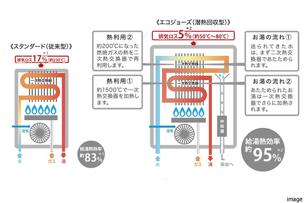エコジョーズイメージ｜パークハウス千里中央