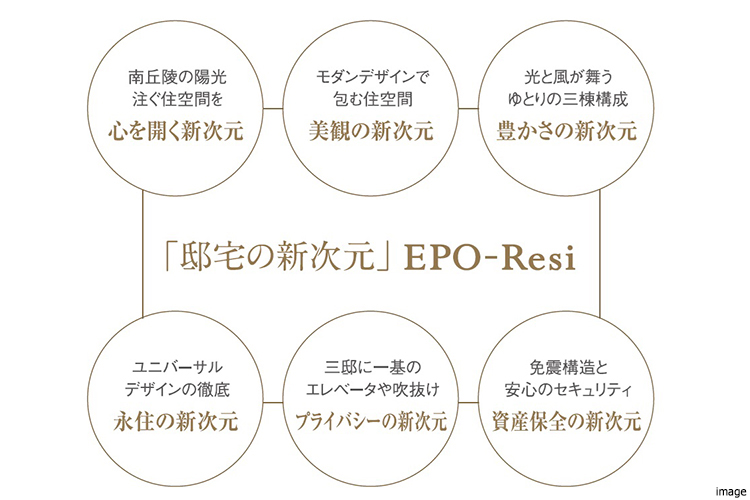 「邸宅の新次元」EPO-Resi｜パークハウス千里中央