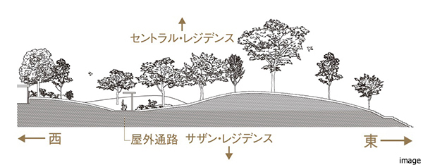 サンクス・ガーデン敷地勾配｜パークハウス千里中央
