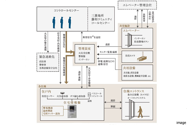 LIFE EYE’S セキュリティシステムイメージ｜パークハウス千里中央