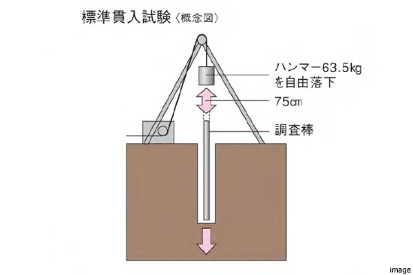 地質調査イメージ｜パークハウス千里中央