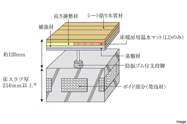 二重床二重天井イメージ｜パークハウス千里中央