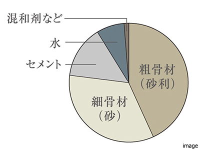 水セメント比率50％以下イメージ｜パークハウス千里中央